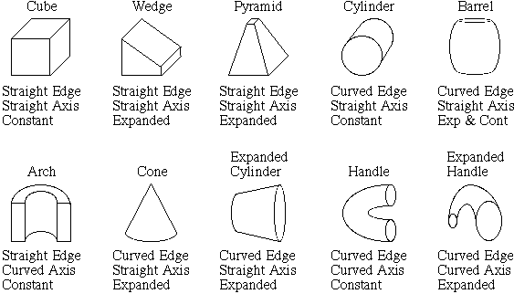 <p>Geons:</p><ul><li><p>Perception is supported through the dynamic</p><p>combination of a set of core shapes into a 3-D</p><p>model that is then matched against a template</p><p>(or prototype)</p><ul><li><p>Or, geons are simple, three-dimensional geometric shapes—such as cylinders, cones, blocks, and wedges—that serve as the basic building blocks of object recognition in psychology.</p></li></ul></li></ul><p></p>
