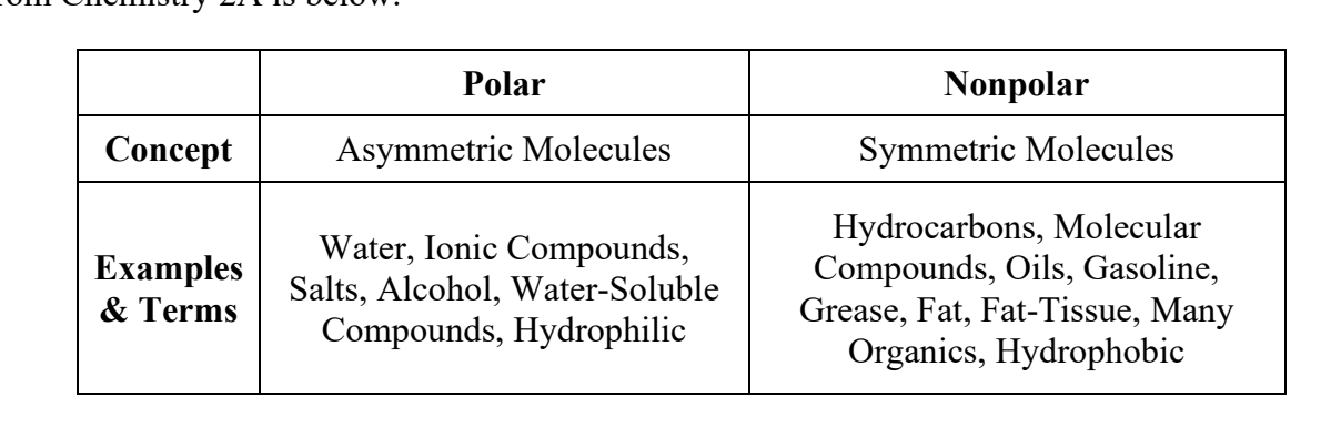 <p>In general, polar molecules are going to be water-based, and non-polar molecules are going to be organic, oil-based substances.</p>
