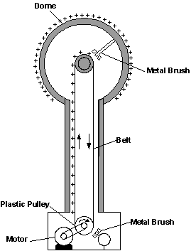 <p><span style="background-color: transparent;">The spinning roller moves the belt, as they rub the friction makes the belt collect a negative charge which is then carried upwards. The collection points cause the charge to transfer to the metal dome and spread out due to repulsion.</span></p>