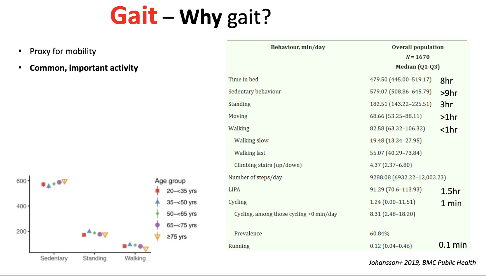 <ul><li><p><strong>Proxy for overall mobility and health</strong></p></li><li><p><strong>Common, everyday activity</strong> → easy to measure</p></li><li><p>Developmentally important</p><p>• Related to falls in older persons</p><p>• Related to longevity</p><p>• Activity that remains with decline</p><p>• Cyclic patterns balance</p><p>• Complex integration of musculoskeletal and</p><p>nervous systems</p><p>• Well-developed animal and human models</p></li></ul><p></p>