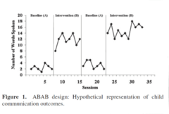 <p>What kind of single subject design is this graph?</p>