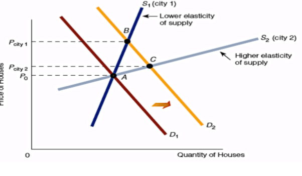 <ul><li><p>S1 rep resents the supply of housing in city 1, and S2 represents the supply of housing in city 2.</p></li><li><p>S1 has lower elasticity of supply than S2.</p></li><li><p>Suppose the demand for housing in each city rises from D1 to D2. As a result, the price of houses rises in both cities, but it rises by more in city 1 than city 2. In other words, the lower the elasticity of supply, the greater the increase in price.</p></li></ul><p></p>