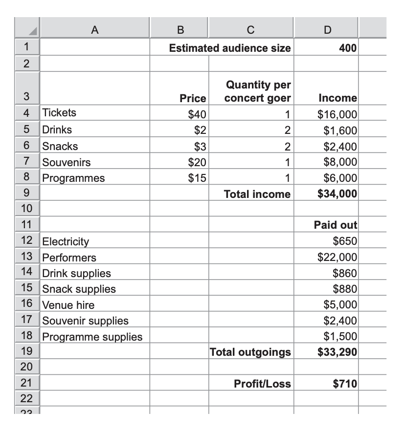 <p>the organisers wish to achieve a larger profit. By explaining what each step requires them to do, describe how the organisers would use goal seek to find the size of the audience needed to make a profit of $5000. You should refer to specific cells from the spreadsheet in your answer. Include in your answer a reason why the result might not be satisfactory.- 4-</p>