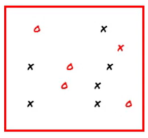 <p>combining multiple features together to find the object</p>