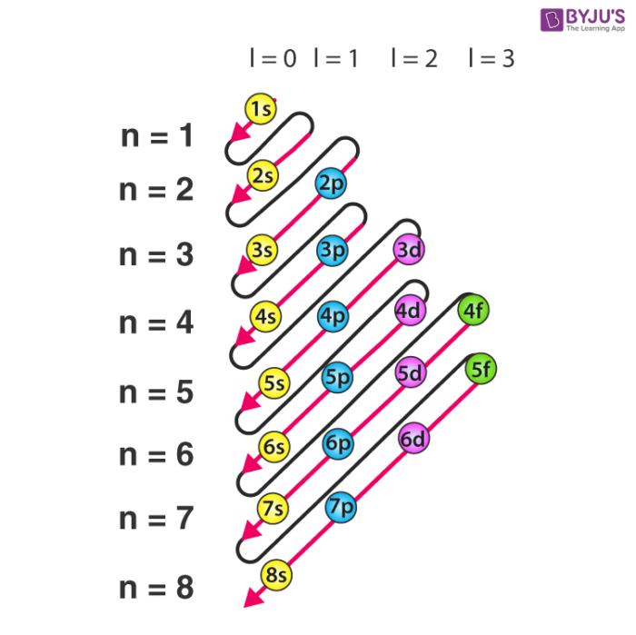 <p>1s, 2s, 2p, 3s, 3p, 4s, 3d, 4p, 5s, 4d, 5p, 6s, 4f, 5d, 6p, 7s, 5f, 6d, 7p <br></p><p>then draw out arrows from right to left going down and across</p>