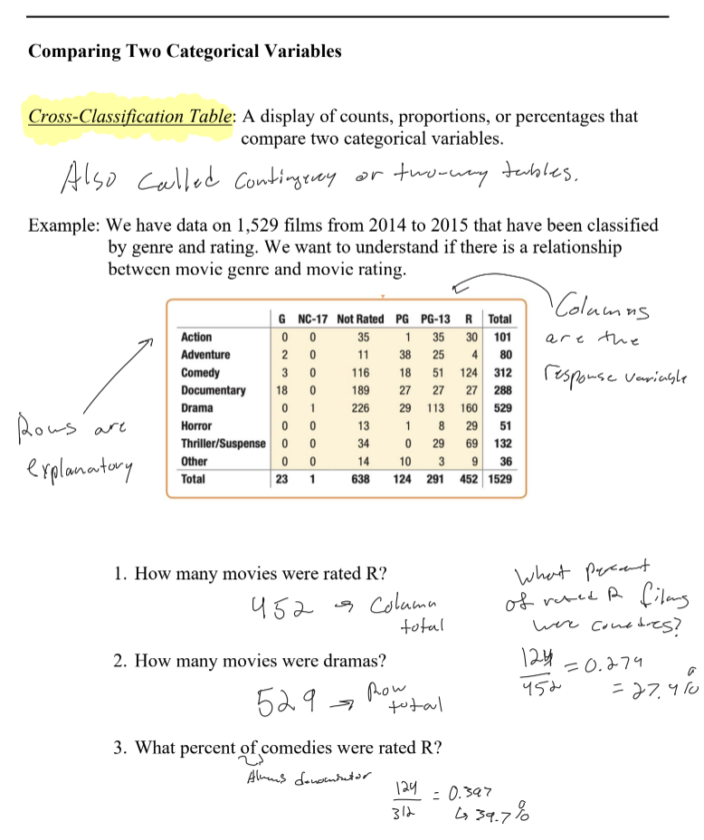 <ul><li><p>A table of counts/proportions/percentages comparing TWO categorical variables. </p><ul><li><p>Rows = explanatory variable</p></li><li><p>Columns = response variable. </p><ul><li><p>Row/column totals are the margins, with the overall total in the corner.</p></li></ul></li></ul></li></ul><ul><li><p>Example (1,529 films by genre and rating): How many were rated R? How many were dramas?</p><ul><li><p>R-rated = 452 (column total). Dramas = 529 (row total).</p></li></ul></li><li><p>Example: What percent of comedies were rated R? What percent of R-rated films were comedies?</p><ul><li><p>Comedies rated R: 124/312 = 0.397 = 39.7% (denominator = comedy row total, 312). </p></li><li><p>R-rated films that were comedies: 124/452 = 0.274 = 27.4% (denominator = R column total, 452). </p><ul><li><p>Always ask: 'what group am I given?' — that total is the denominator.</p></li></ul></li></ul></li></ul><p></p>