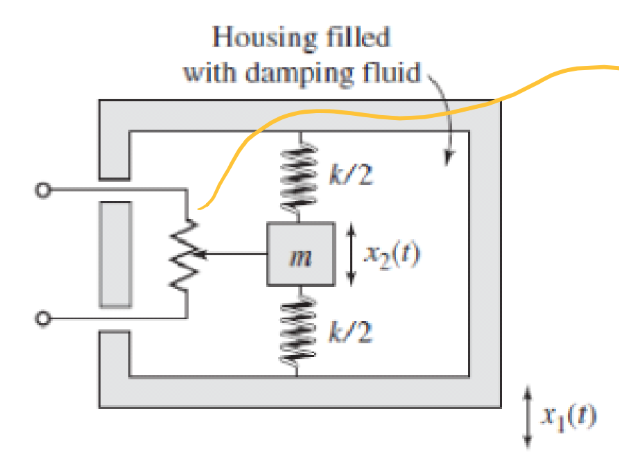 <p>Due to inertial effects, an accelerating mass inside a casing suspended by springs will move relative to the casing. The movement of this mass will change where the divide is located in a voltage divider, changing the output voltage relative to acceleration.</p>