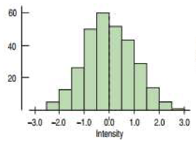 <p>Is this histogram skewed left, skewed right, or is it symmetrical. Explain why</p>