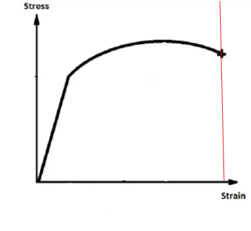 <p>What mechanical property does the red line demonstrate?</p>