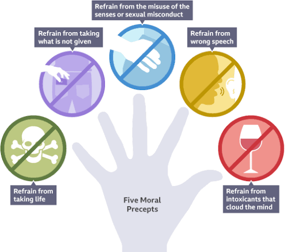 <p><span>Not killing, not stealing, not lying, no sexual misconduct, no intoxicants.  [Không sát sinh, không trộm cắp, không nói dối, không tà hạnh, không uống rượu.]</span></p>