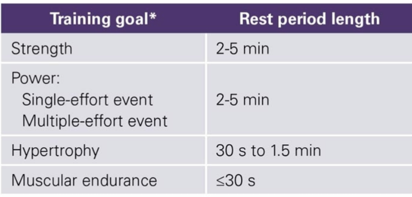 <p>0-30s = 50% metabolic system recovery</p><p>30s-2min = 90% metabolic system recovery</p><p>2-3min = near complete metabolic system recovery</p><p>3-5min = near complete neural recovery</p><p>5-10min = complete neural recovery</p><p>**when your nervous system is used to a high degree of intensity, more time is needed to rest between sets (important in speed, power, and max strength work)</p>