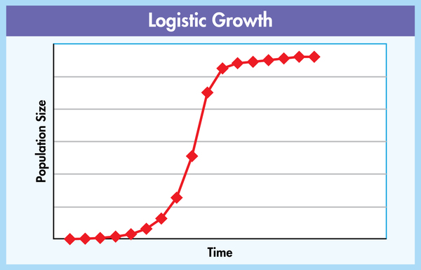 <p>Logistic growth curve</p>