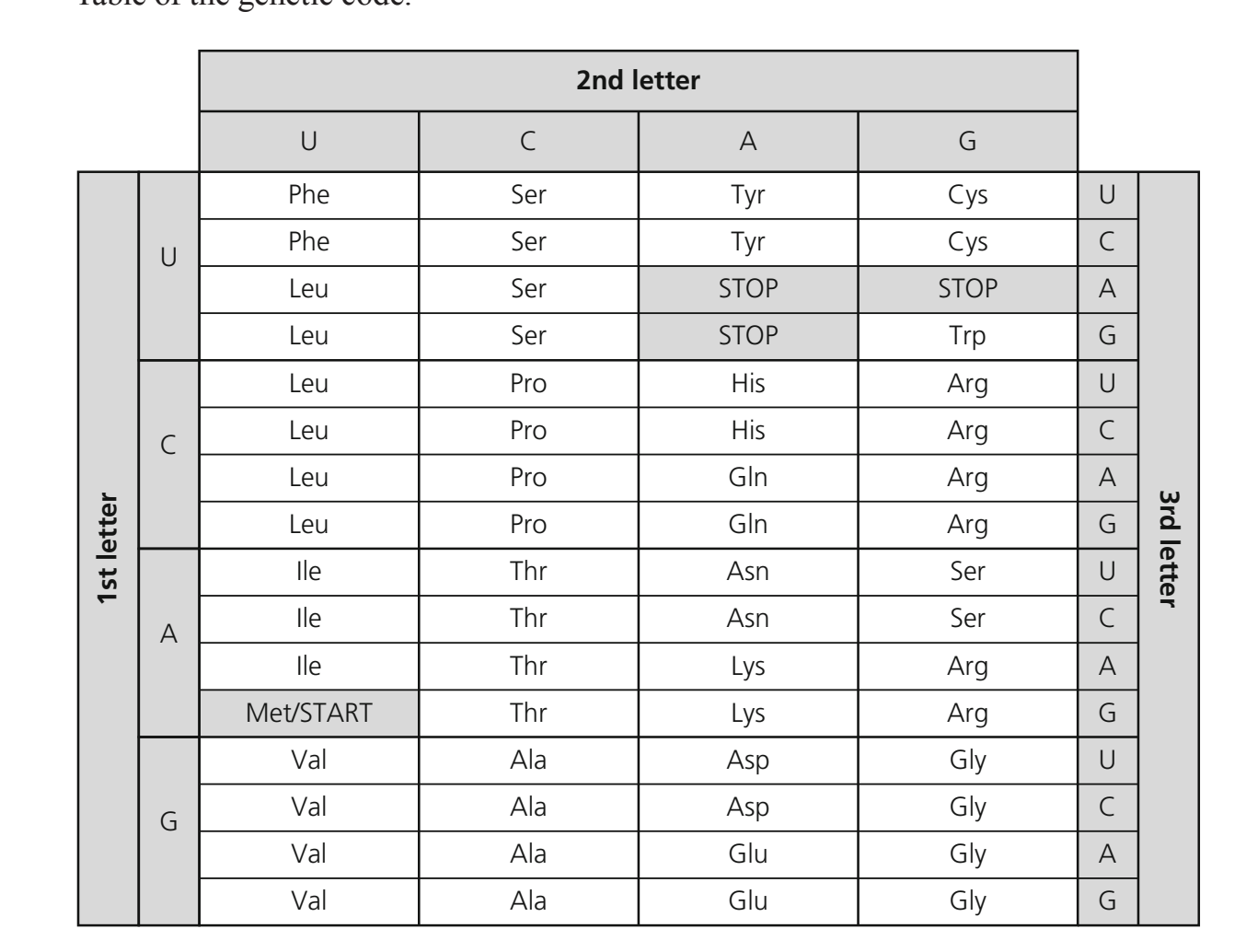 <p><strong>A short base sequence of mRNA and a table of the genetic code are shown below.</strong></p><p class="p1"><strong>Sequence of mRNA:</strong></p><p class="p1"><strong>AUGAGCCGAAGGUAGCUG</strong></p><p class="p1">a. Outline the function of codons.</p><p class="p1">b. Determine the sequence of amino acids that could be translated from the sequence of mRNA.</p><p class="p1">c. Determine the DNA base sequence transcribed to form this sequence of mRNA.</p>