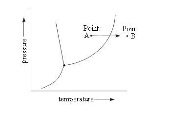 <p><span>Consider the phase diagram of water below.</span></p><p><span>The arrow proceeding from Point A to Point B represents:</span></p><p><strong>A</strong></p><p>melting.</p><p><strong>B</strong></p><p>sublimation.</p><p><span>Answer choice eliminated</span></p><p><strong>C</strong></p><p>condensation.</p><p><strong>D</strong></p><p>vaporization.</p>