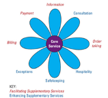 <p>facilitating: needed for service delivery or help in use of core product</p><p>Enhancing: add extra value for the customer</p>