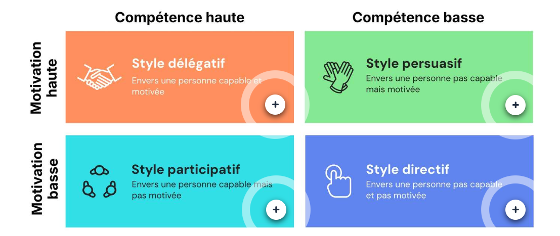 <p>Basé sur le graphique si dessous, à quel type de leadership corresponf chaque style ? (oritenté tâche, personne)</p>