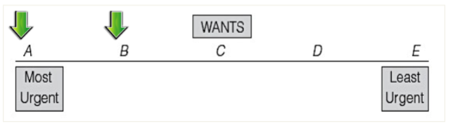 <ul><li><p>the law of diminishing marginal utility is based on the idea that if a good has a variety of uses but only 1 unit of the good is available, then the consumer will use the first unit to satisfy his or her most urgent want</p></li><li><p>if 2 units are available, the consumer will use the second unit to satisfy a less urgent want</p></li></ul><p></p>