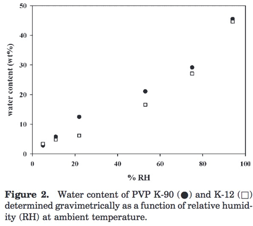 <p>The photo demonstrates what relationship between humidity &amp; water?</p>