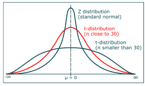 <ul><li><p>Shape changes depending on df.</p><ul><li><p>Larger df → normal curve.</p></li><li><p>Small df → wide curve, flatter peak.</p></li></ul></li><li><p>Df >_ 1 = mean of t-distribution always 0.</p></li><li><p>More normal → less uncertainty.</p><ul><li><p>Bigger samples: t and z almost identical.</p></li></ul></li></ul><p></p>