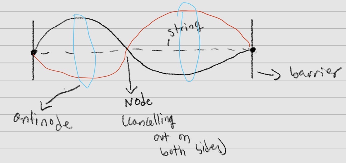 <p>waves trapped between 2 boundaries</p><ul><li><p>ex. guitar, wind instrument</p></li><li><p>don’t travel like normal waves</p></li></ul><p></p>