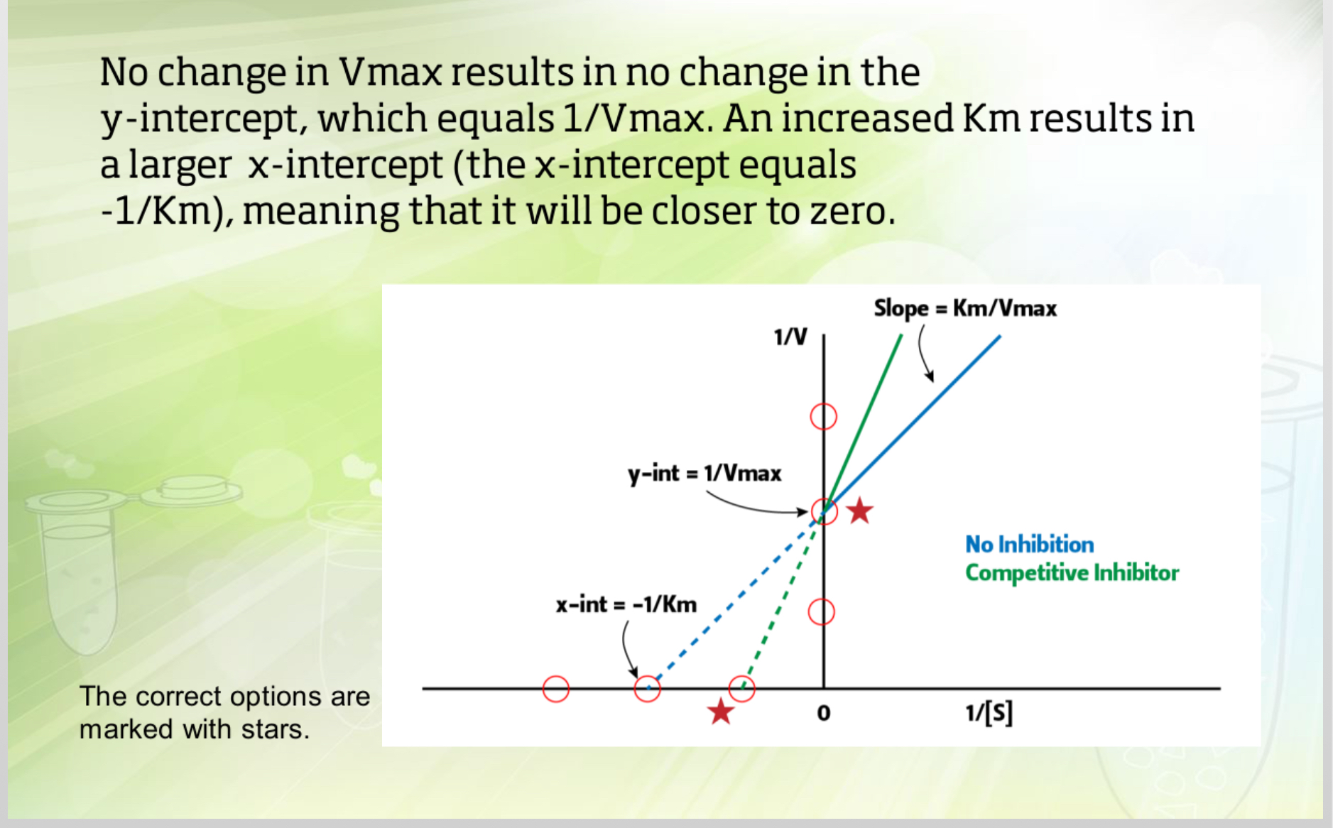 <p>It increases</p><img src="https://i.ytimg.com/vi/z9DXNp2Pidw/maxresdefault.jpg" data-width="100%" data-align="center" alt=""><p>-There would be no chaneg in the y-intercept, but an increase in Km would result in a larger x-intercept (closer to 0)/</p><p>Vmax is unchanged.</p>