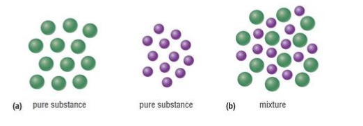 <ul><li><p><span style="background-color: transparent;">A <strong>mixture</strong> is a combination of two or more pure substances in which each substance retains its individual chemical properties</span></p></li><li><p><span style="background-color: transparent;">Most everyday substances occur as mixtures, and it is difficult to keep any substance pure</span></p></li></ul><p></p>