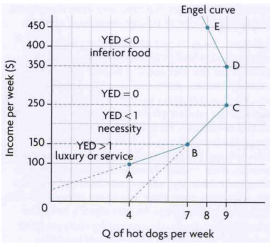 <ul><li><p><span style="background-color: transparent; font-family: "Times New Roman", serif;">YED>0 in the upward sloping part of the curve showing quantity and income both increasing, indicating the good is normal</span></p></li><li><p><span style="background-color: transparent; font-family: "Times New Roman", serif;">YED<0 in the downward sloping part showing quantity decrease as income increases, indicating the good is inferior.</span></p></li></ul><p></p>