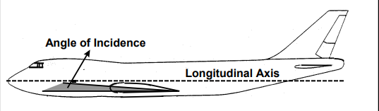 <p>Angle between Wing’s <strong>Chord Line </strong>&amp;</p><p>a line <strong>Parallel </strong>to plane's <strong>Longitudinal axis</strong>.</p><p>Slightly <span data-name="arrow_up" data-type="emoji">⬆</span>Increasing <strong>AoA </strong>during <strong>Cruise</strong></p>