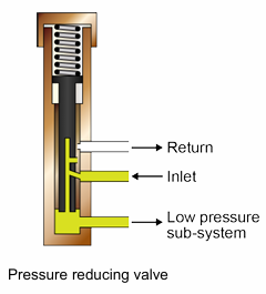 <p>En tryckreduceringsventil används ofta för att sänka trycket i huvudsystemet till ett värde som är lämpligt för drift av en funktion, till exempel hjulbromsarna.</p><ul><li><p>Vätskan strömmar in genom inloppsöppningen och flödar genom ventilen till delsystemet;</p></li><li><p>När vätsketrycket överstiger fjäderkraften i ventilen lyfts ventilen och täcker gradvis inloppsöppningen tills trycket i delsystemet når det angivna värdet.</p></li><li><p>Om trycket i delsystemet av någon anledning stiger lyfts ventilen ytterligare och öppnar returöppningen för att avlasta överskottstrycket.</p></li></ul><p></p>