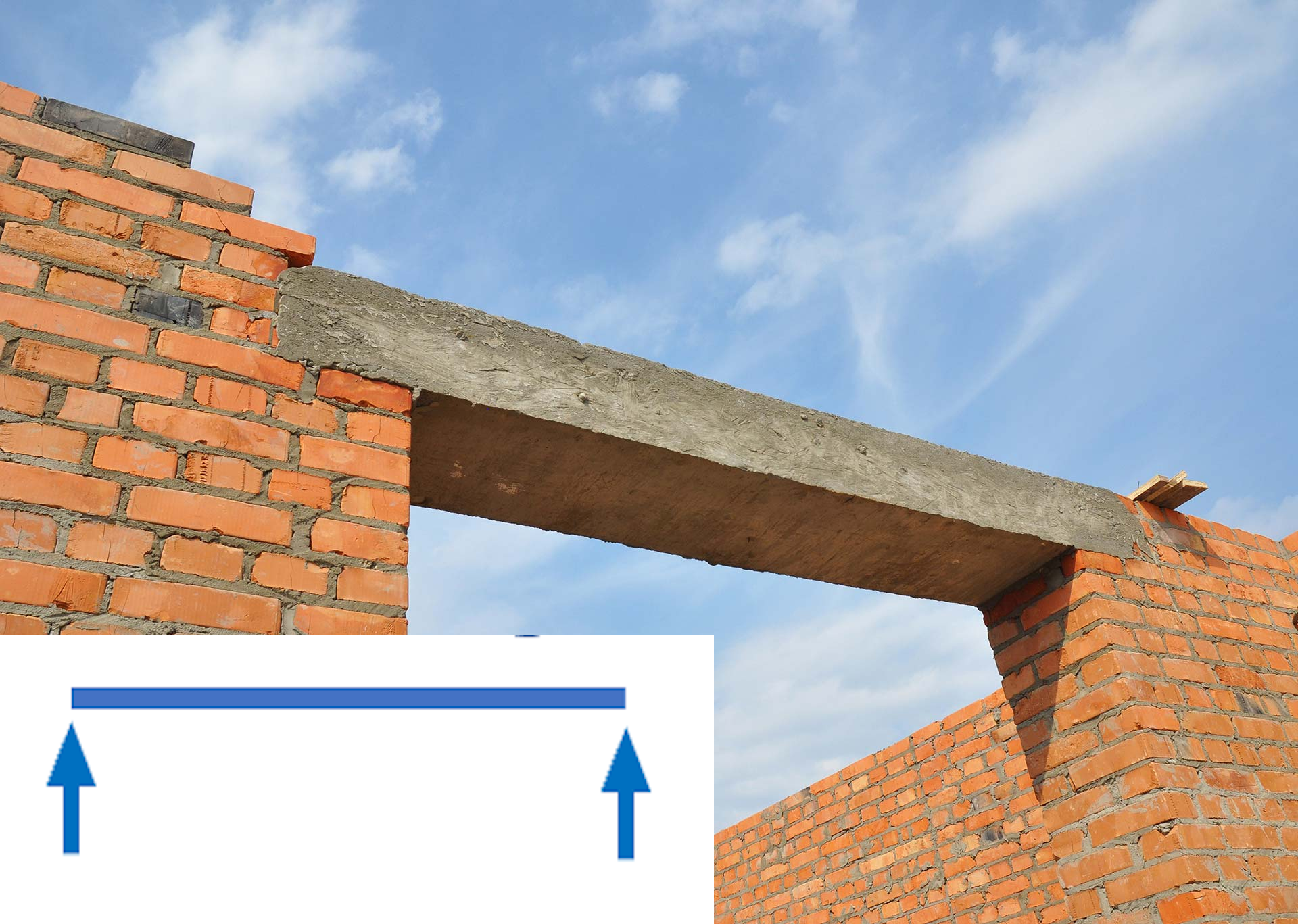 <p>Ortbetonsturz - Vor Ort auf der Baustelle gefertigter Stahlbeton-Sturz → Wird meist bei großen Spannweiten verwendet</p><p>Einfeldträger</p>
