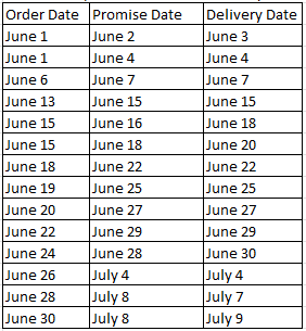 <p>Over the past two months, Lisa has received several orders for goat grazing services. The order date, promise date, and delivery dates are shown in the table below. What is Lisa's percentage of on-time deliveries? </p>