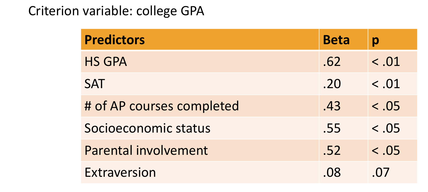 <p>It DOES NOT:</p><ul><li><p><span style="background-color: transparent;">P is more than .05</span></p></li><li><p><span style="background-color: transparent;">All the other variables are predictive of college gpa (p is less than .05)</span></p></li><li><p><span style="background-color: transparent;">You can only compare betas within a single table</span></p></li></ul><p></p>