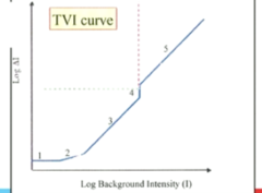 <p>The Light Adaptation Function: The light adaptation curve that shows increment threshold (delta I) as a function of the background adapting (Ib) intensity. It is also called a threshold-versus-intensity (tvi) curve. What areas on the curve correspond to scotopic light adaptation?</p>
