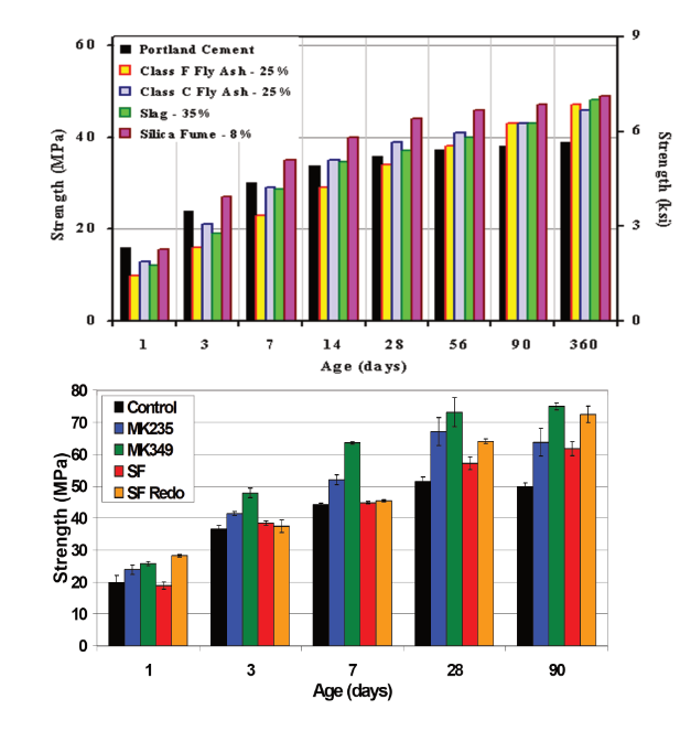<p>Which SCMs react really fast?</p>