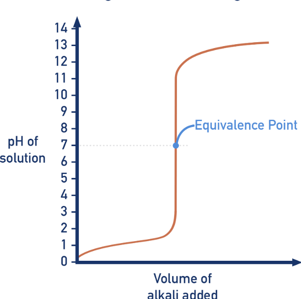 <p>What type of titration?</p>