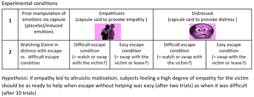 <ul><li><p>48 F psych students watched video of F confederate in distress (receiving shocks in performance task through 10 trials)</p></li><li><p>Results</p><ul><li><p>Those who felt empathy helped by swapping with F in both conditions</p></li><li><p>Those who felt distressed helped only to relieve their own distress → only helped when they couldn’t escape</p></li></ul></li></ul><p></p>