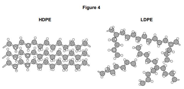 <p>Two different forms of poly(ethene) are:</p><ul><li><p>high density poly(ethene) (HDPE)</p></li><li><p>low density poly(ethene) (LDPE)</p></li></ul><p>Figure 4 represents part of the structures of HDPE and LDPE.</p><p><strong><mark data-color="yellow" style="background-color: yellow; color: inherit;">Explain why</mark> HDPE has a higher density than LDPE. [2 marks]</strong></p>