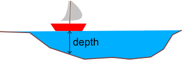 <p>a distance below a surface</p>