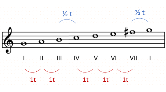 <p><span style="background-color: transparent; font-family: "Google Sans Text";">Sol majeur</span></p>
