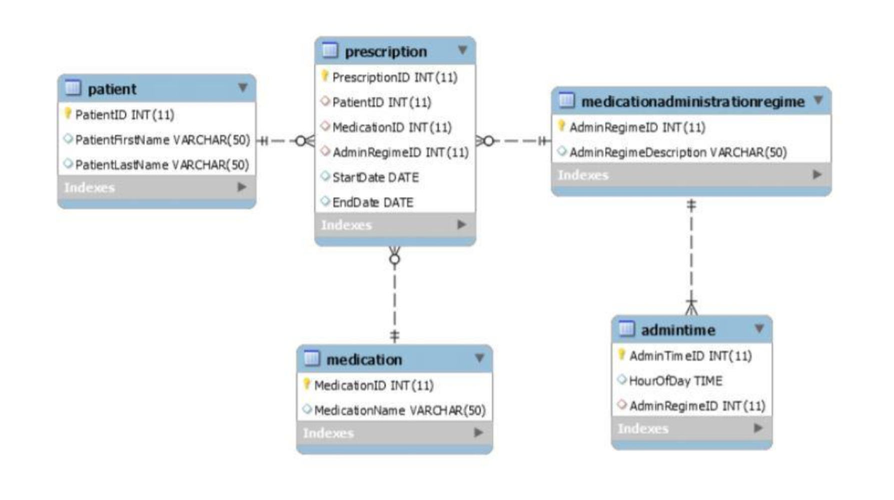 <p>A diagrammatic display of (some aspects of) a database schema</p>