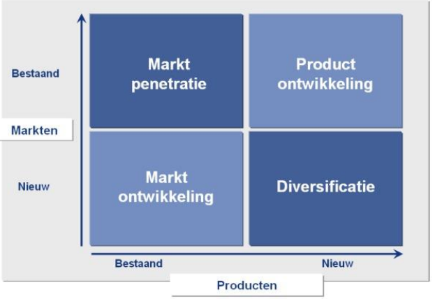 <p>Ansoff: x-as (bestaand→ nieuw (producten)) y-as (nieuw→betaand(markten))</p><p></p>