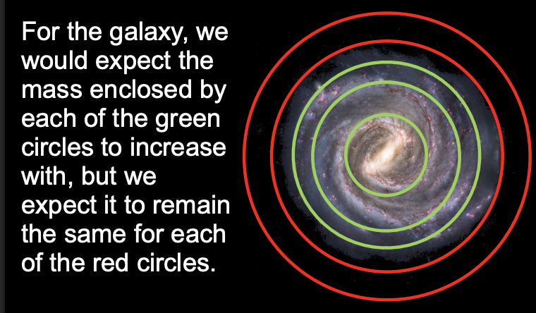 <p><span>Galaxy rotation curves remain </span><strong>flat at large radii</strong><span>, indicating unseen mass.</span></p><p> • The rotation curve increases at first since more mass (stars) are enclosed at a greater distance. </p><p>• But that doesn’t explain why it stays flat beyond the majority of stars! </p><p>• Mass in the Milky Way <em>must then be</em> spread out over a larger region than its stars. </p><p>• Most of the Milky Way's mass seems to be dark matter extending out into the halo! </p><p>For the galaxy, we would expect the mass enclosed by each of the green circles to increase with, but we expect it to remain the same for each of the red circles</p>