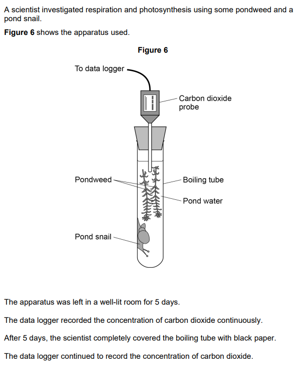 <p>2021: Suggest why the concentration of carbon dioxide increased between day 5 and day 10 (2)</p>