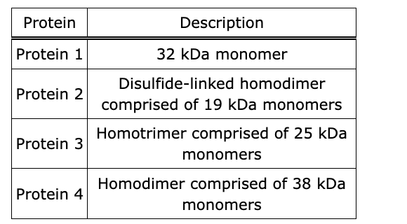 <p>A <span>description of the structures of four proteins is shown in the table.</span></p><p>Which protein has the highest electrophoretic mobility in SDS-PAGE under non-reducing conditions? (Note: There are no disulfide interactions unless stated in the table.)</p><p><strong><br>A</strong></p><p>Protein&nbsp;1</p><p><strong>B</strong></p><p>Protein&nbsp;2</p><p><strong>C</strong></p><p>Protein&nbsp;3</p><p><strong>D</strong></p><p>Protein&nbsp;4</p>