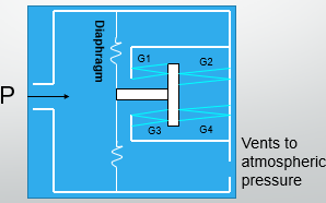 <p>Type of gauge in pressure transducer that consists of insulating flexible backing which supports a metallic foil/wire pattern. As the object is deformed the foil deforms due to pressure and changes electrical resistance. Translates mechanical change to electrical resistance </p>