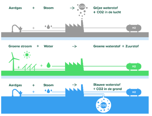 <p><span>Waterstof kan bepaalde toepassingen van fossiele brandstoffen vervangen</span></p><ul><li><p><span>Brandstof voor (zwaar) transport, verwarming van gebouwen,..</span></p></li></ul><p><span>Om waterstof te maken is water en een brandstof nodig (elektriciteit, aardgas)</span></p><ul><li><p><span>Groene waterstof kan dus enkel gemaakt worden met elektriciteit uit duurzame bronnen</span></p></li></ul><p></p>