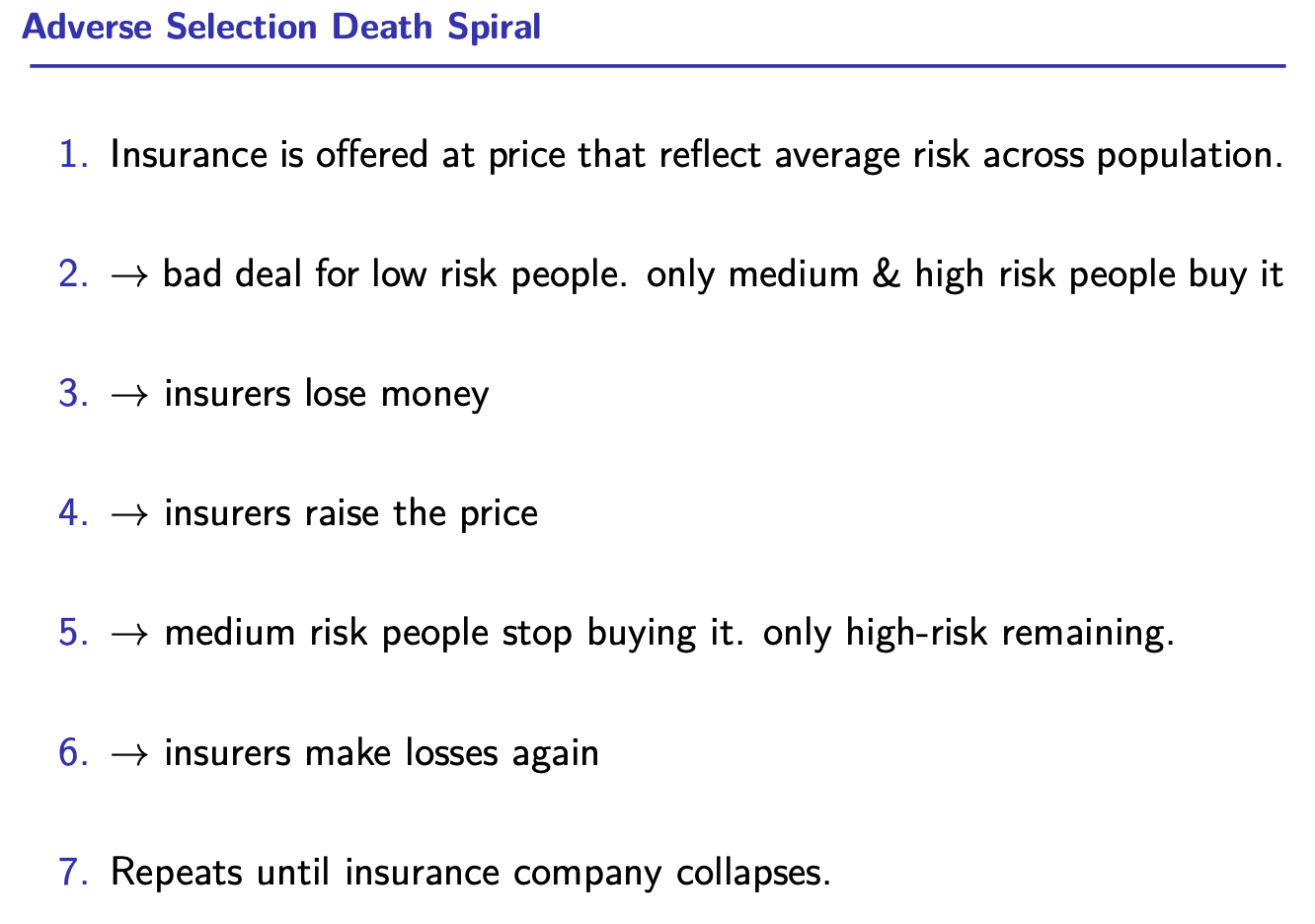 <p>Lack of risk pooling, as lower risk people exit the market</p>