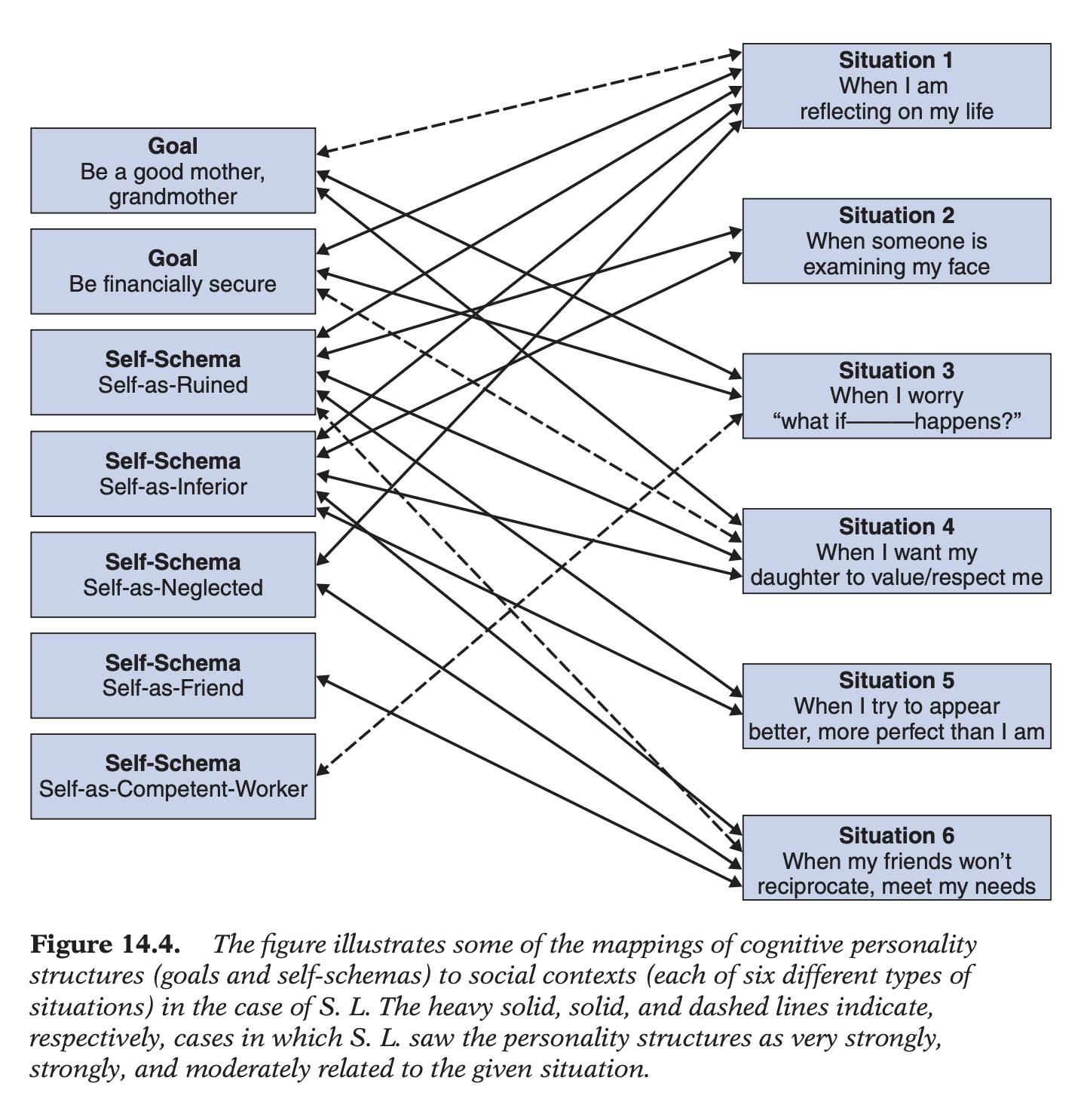 <ol><li><p><strong>Application 1 – Clinical assessment/therapy:</strong> contextualized assessment (≠ global trait assessment); identifies 3 things (see below) → assessment directly guides intervention.</p></li></ol><ul><li><p><strong>(1) </strong>personally important situations/contexts,</p></li><li><p><strong>(2)</strong> personality structures (self-schemas, goals),</p></li><li><p><strong>(3)</strong> mapping of personality structures onto specific contexts </p></li></ul><p class="p1"></p><p class="p1"><strong>Case (S.L.):</strong> severe depression + moderate anxiety; standard measures identified distress (≠ why/how it occurred); contextual assessment revealed <strong>9 recurring contexts</strong> (positive + negative), <strong>self-schemas</strong> (Self-as-Ruined; Self-as-Inferior; Self-as-Competent-Worker), <strong>life goals</strong> (family, relationships, financial security).</p><p class="p1"><strong>Mapping:</strong> problematic contexts consistently activated Self-as-Ruined + Self-as-Inferior; work activated Self-as-Competent-Worker → therapy used positive schemas/resources from successful contexts to challenge negative schemas in threatening situations (e.g., grocery-store job) → ↑ self-efficacy; identifies vulnerabilities <strong>and</strong> strengths for treatment.</p><p class="p1"></p><ol start="2"><li><p class="p1"><strong>Application 2 – Social change/public health:</strong> personality principles applied at societal level; Bandura’s <strong>observational learning + self-efficacy</strong> embedded within culturally relevant contexts.</p></li></ol><ul><li><p class="p1"><strong>Tanzania HIV intervention (Twende na Wakati):</strong> educational radio soap opera;</p><ul><li><p class="p1"><strong>Negative models</strong> → consequences of risky behavior (HIV);</p></li><li><p class="p1"><strong>Positive models</strong> → correct information + preventive behavior;</p></li><li><p class="p1"><strong>(!) Transitional models</strong> → gradual change from unsafe to safe behavior → strongest self-efficacy because listeners identify with struggles and observe successful change.</p></li></ul></li></ul><ul><li><p class="p1"><strong>→ Evidence:</strong> natural experiment (broadcast vs. non-broadcast regions); ↑ HIV discussions; ↓ misconceptions; ↑ perceived personal risk; ↓ number of sexual partners; ↑ condom use; effects replicated after nationwide broadcasting.</p></li></ul><p></p>