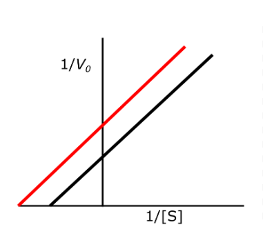 <p>What form of Inhibition does this Graph Represent? What is Changing?</p>