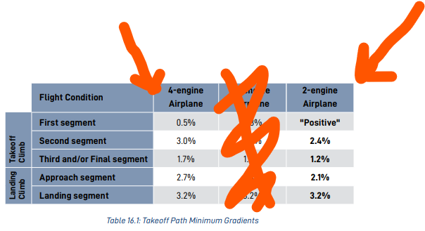 <ol><li><p>First : <strong>Positive</strong>,</p></li><li><p>Second: <strong>2.4%</strong>,</p></li><li><p>3rd & 4th: <strong>1.2%</strong>.</p></li><li><p>Approach.: <strong>2.1%</strong></p></li><li><p>Landing:<strong>3.2% (All Engines)</strong></p></li></ol><p></p>